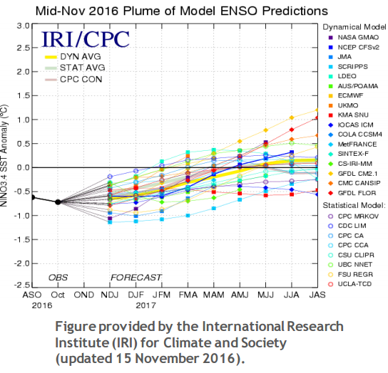 Model ensemble forecasts for Nino 3.4 region temperature anomaly.