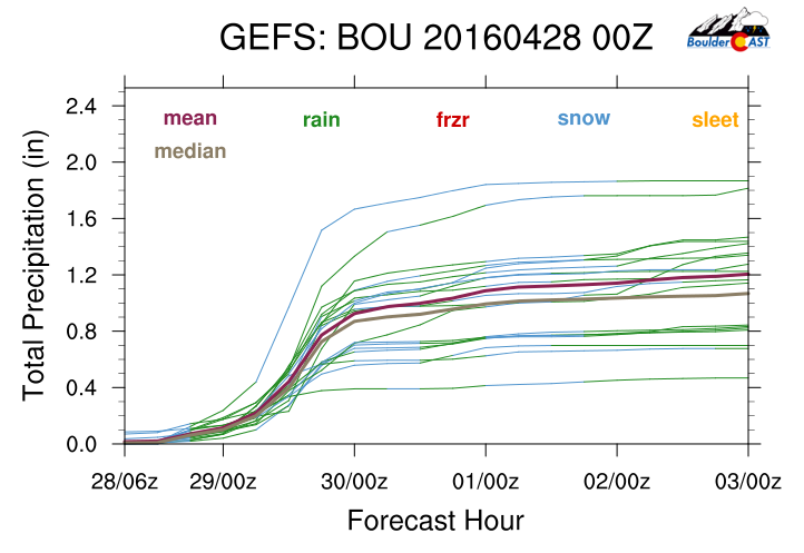 GEFS plume forecast for total precipitation in Boulder.