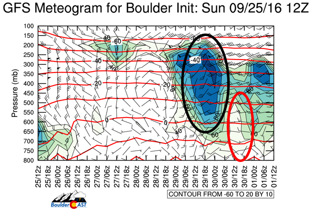 Time/height plot of relative humidity and wind centered on Boulder for the week from the GFS model