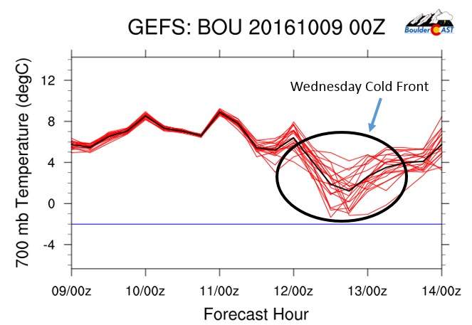 GEFS ensemble forecast plume of 700 mb temperatures, a proxy for the cold airmass Wednesday