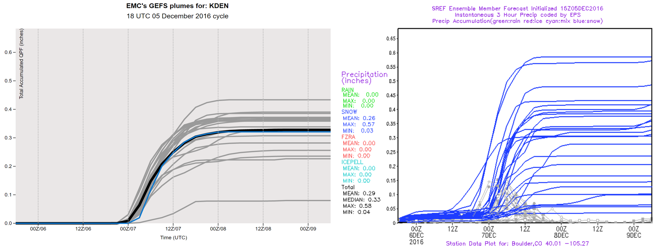 Total accumulated liquid precipitation forecast plumes from the GEFS (left) and SREF (right) models.