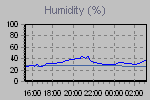 Humidity Graph Thumbnail