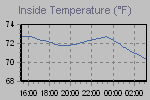 Inside Temperature Graph Thumbnail
