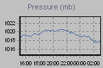 Pressure Graph Thumbnail