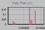 Daily Rain Graph Thumbnail