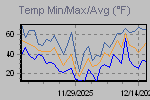 Temp Min/Max Graph Thumbnail