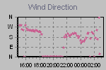 Wind Direction Thumbnail