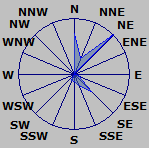 Wind Rose