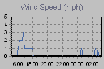 Wind Graph Thumbnail