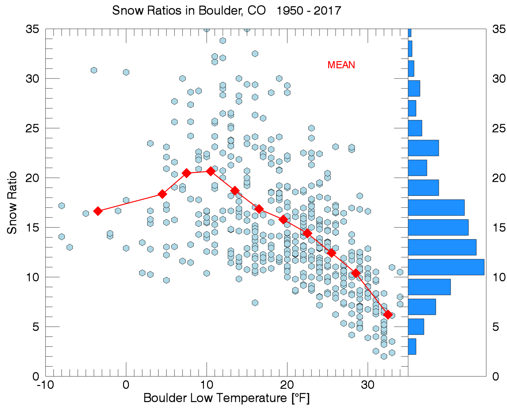 Rain To Snow Ratio Chart