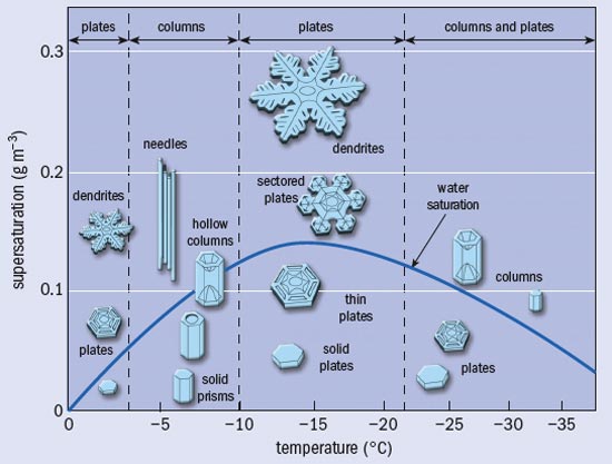 Rain To Snow Ratio Chart